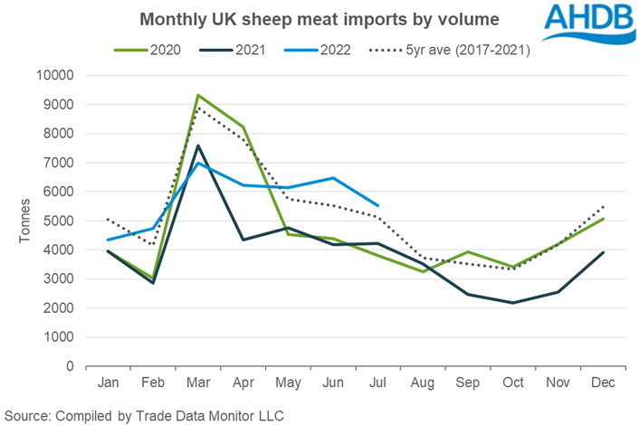 Graph showing monthly UK imports of sheep meat to July 2022